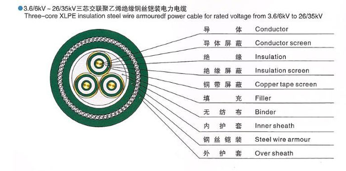 Cable Armouring Wire